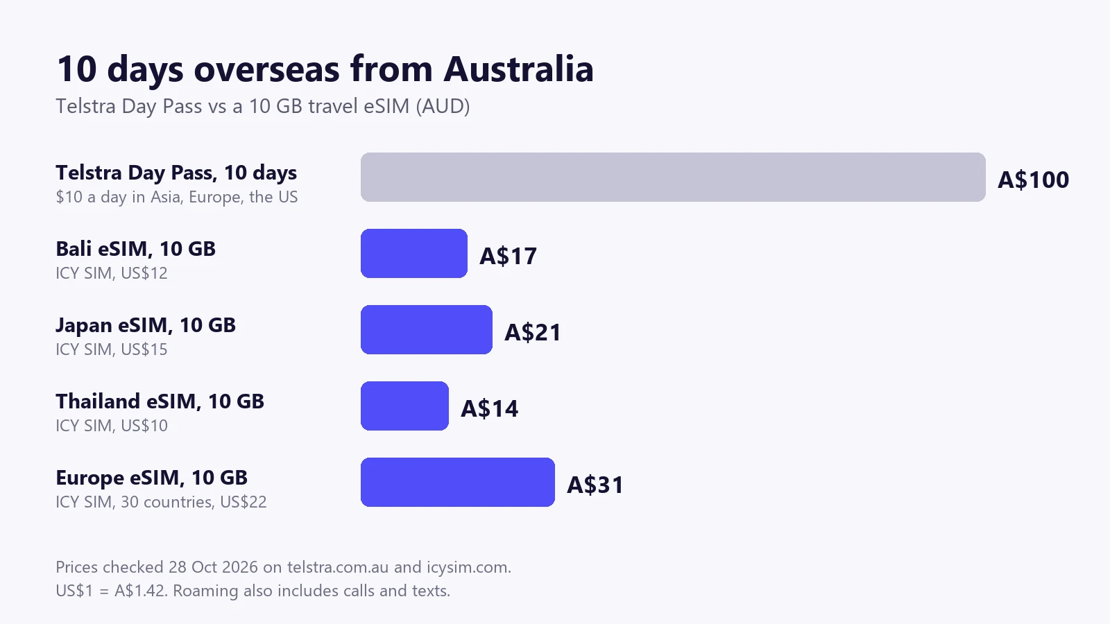 Bar chart: 10 days on the Telstra Day Pass costs A$100, against about A$17 for a 10 GB Bali eSIM, A$21 for Japan, A$14 for Thailand and A$31 for a 30-country Europe eSIM