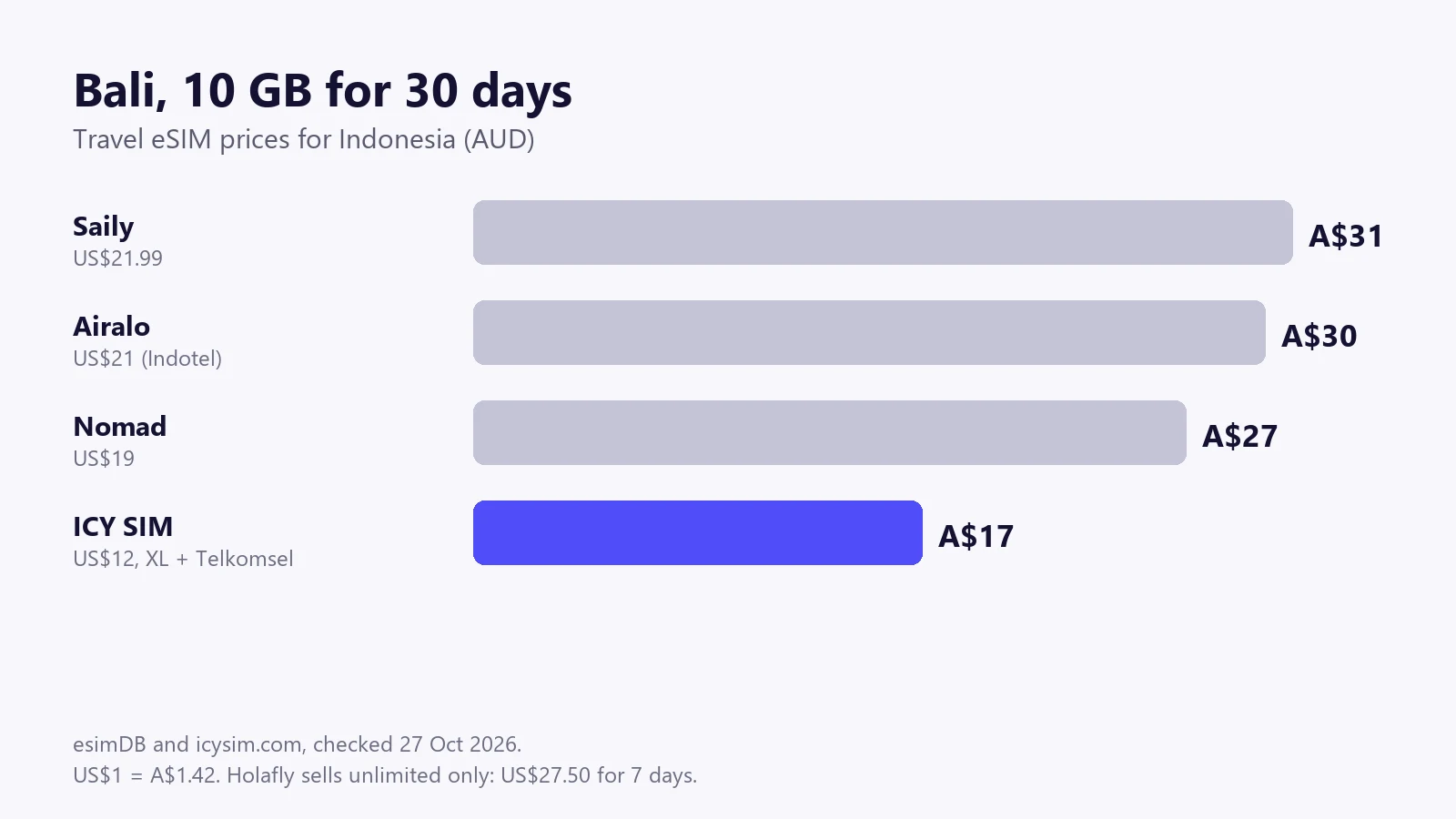 Bar chart of 10 GB, 30-day Indonesia eSIM prices in AUD: Saily A$31, Airalo A$30, Nomad A$27, ICY SIM A$17