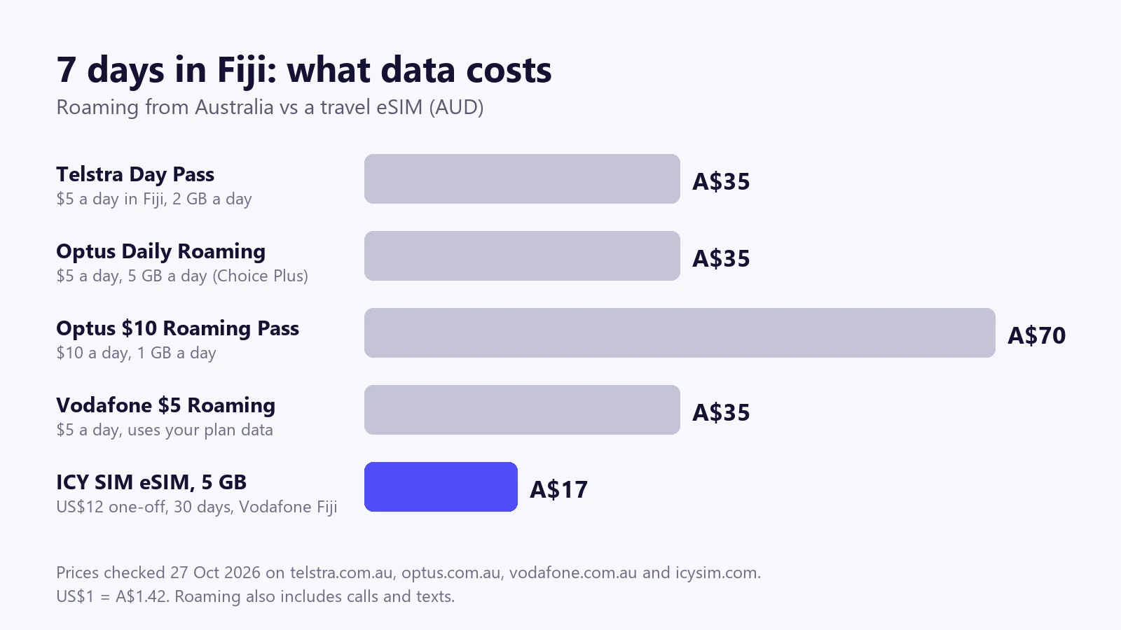 Bar chart: 7 days of data in Fiji costs A$35 on the Telstra Day Pass, Optus Daily Roaming or Vodafone $5 Roaming, A$70 on the Optus $10 pass, and about A$17 on a 5 GB ICY SIM eSIM