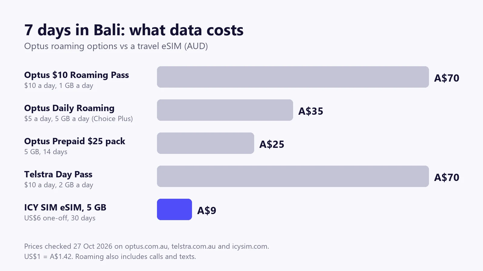 Bar chart: 7 days of data in Bali costs A$70 on the Optus $10 pass or Telstra Day Pass, A$35 on Optus Daily Roaming, A$25 with the Optus prepaid pack, and about A$9 with a 5 GB ICY SIM eSIM