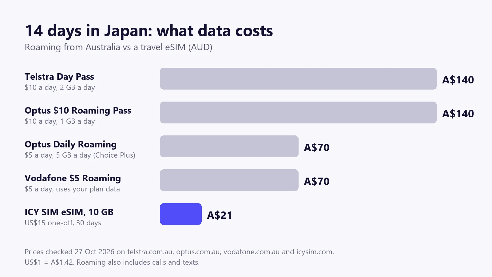 Bar chart: 14 days of data in Japan costs A$140 on the Telstra Day Pass or the Optus $10 pass, A$70 on Optus Daily Roaming or Vodafone, and about A$21 on a 10 GB ICY SIM eSIM