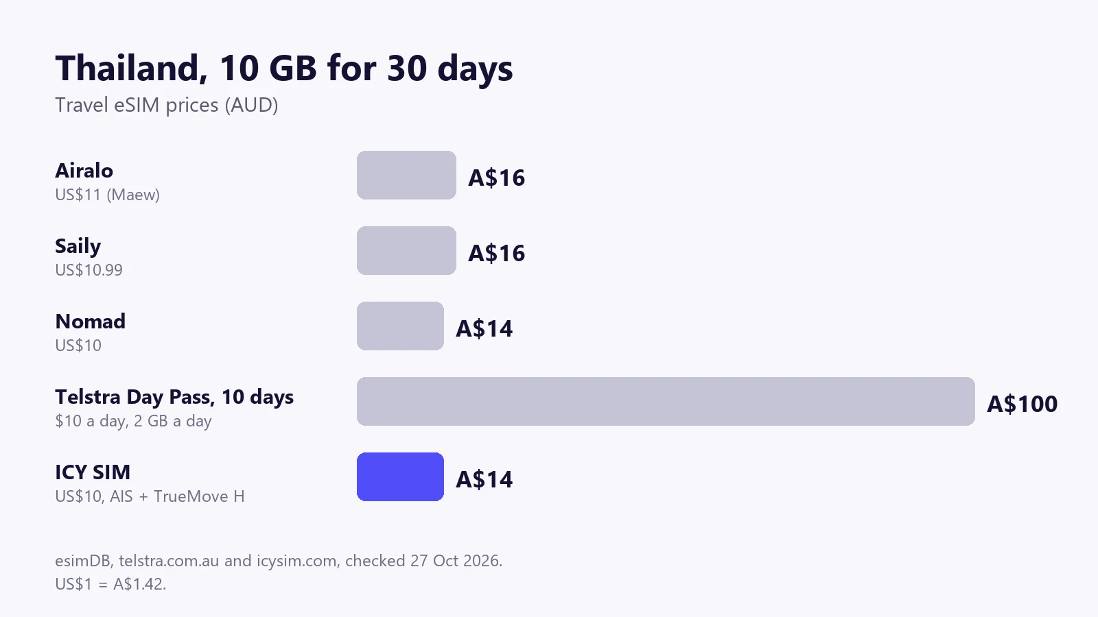 Bar chart of 10 GB, 30-day Thailand eSIM prices in AUD: Airalo and Saily A$16, Nomad and ICY SIM A$14, against A$100 for 10 days on the Telstra Day Pass