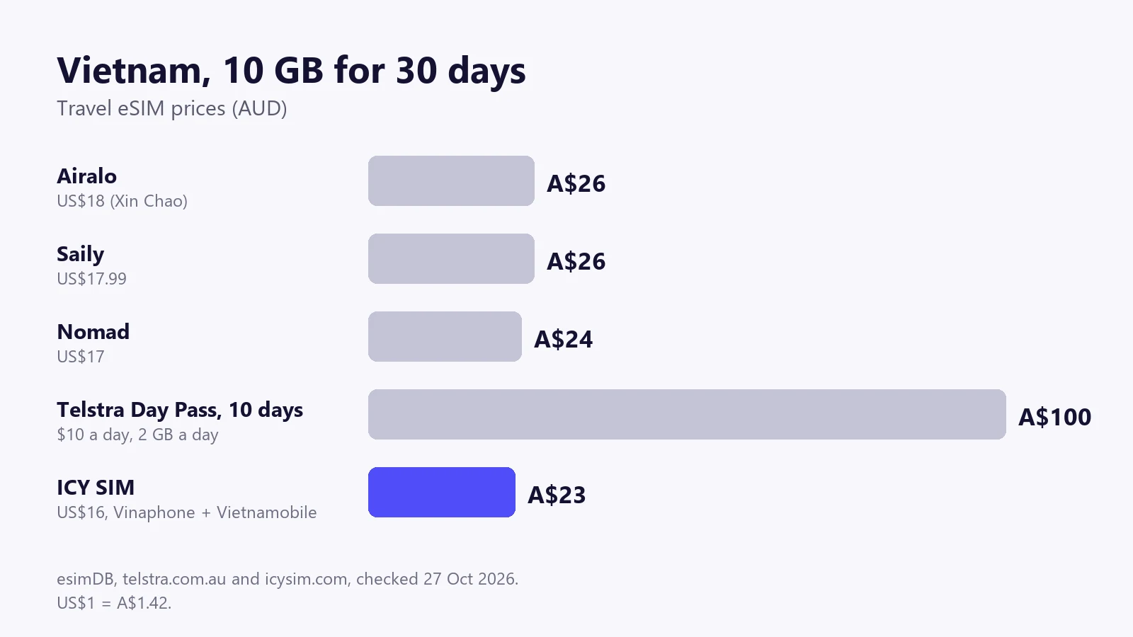 Bar chart of 10 GB, 30-day Vietnam eSIM prices in AUD: Airalo and Saily A$26, Nomad A$24, ICY SIM A$23, against A$100 for 10 days on the Telstra Day Pass