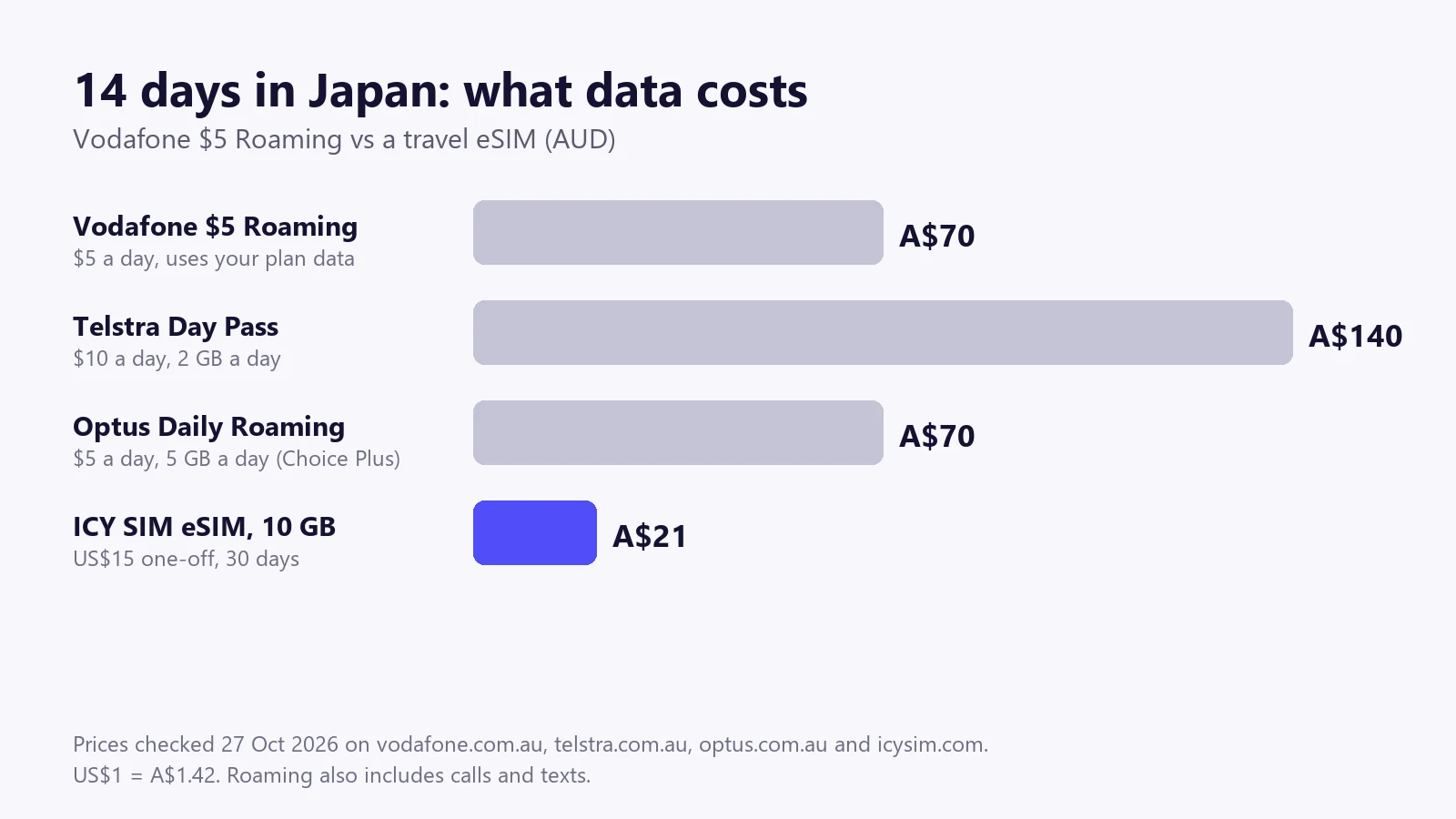 Bar chart: 14 days of data in Japan costs A$70 on Vodafone $5 Roaming or Optus Daily Roaming, A$140 on the Telstra Day Pass, and about A$21 on a 10 GB ICY SIM eSIM